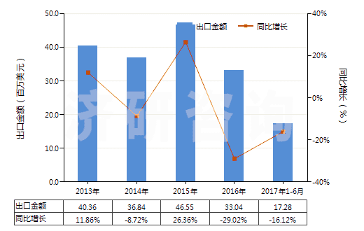 2013-2017年6月中國對羥基苯酐氨酸及其鄧鉀鹽(HS29225010)出口總額及增速統(tǒng)計